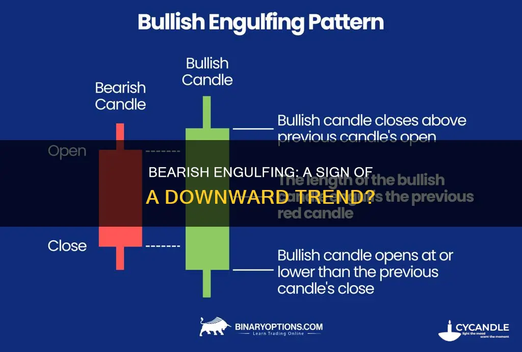 what does a bearish engulfing candle indicate