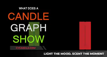 Candle Graphs: Each Candle's Meaning