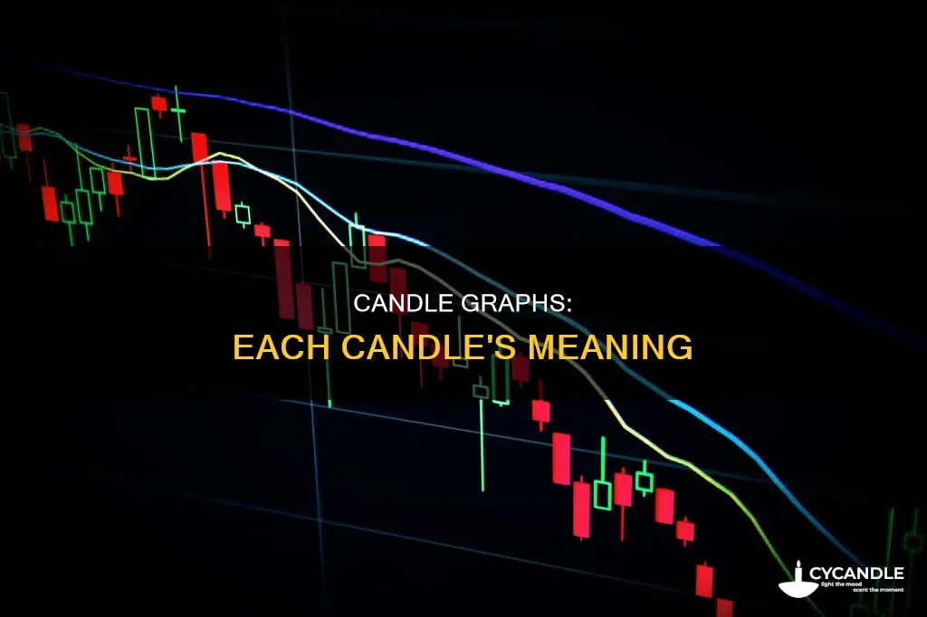 what does a candle graph show