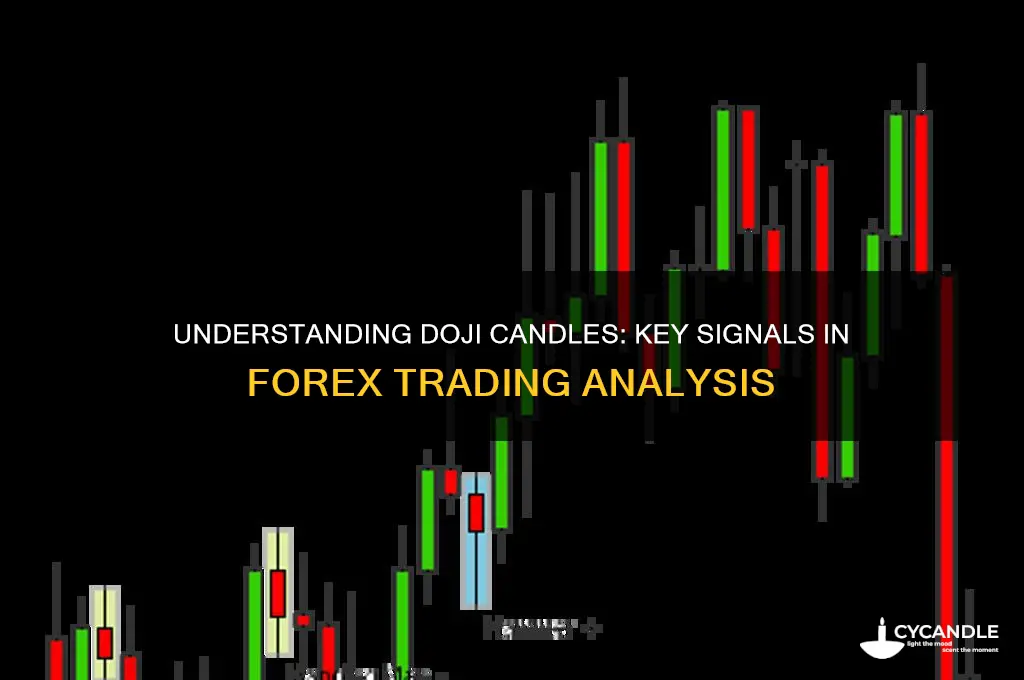 what does a doji candle mean in forex