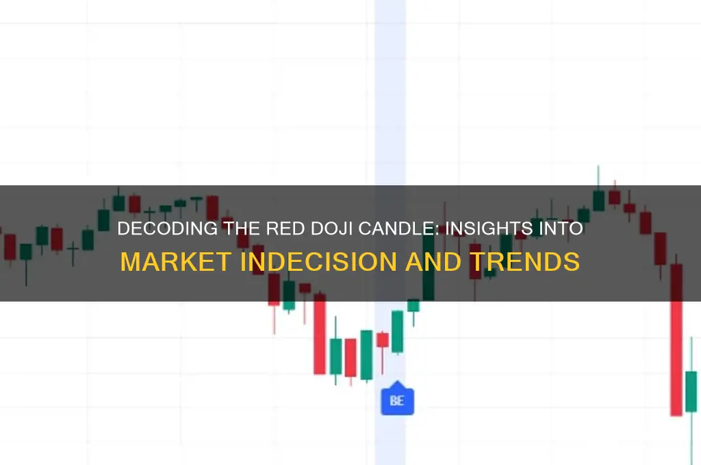 what does a red doji candle mean