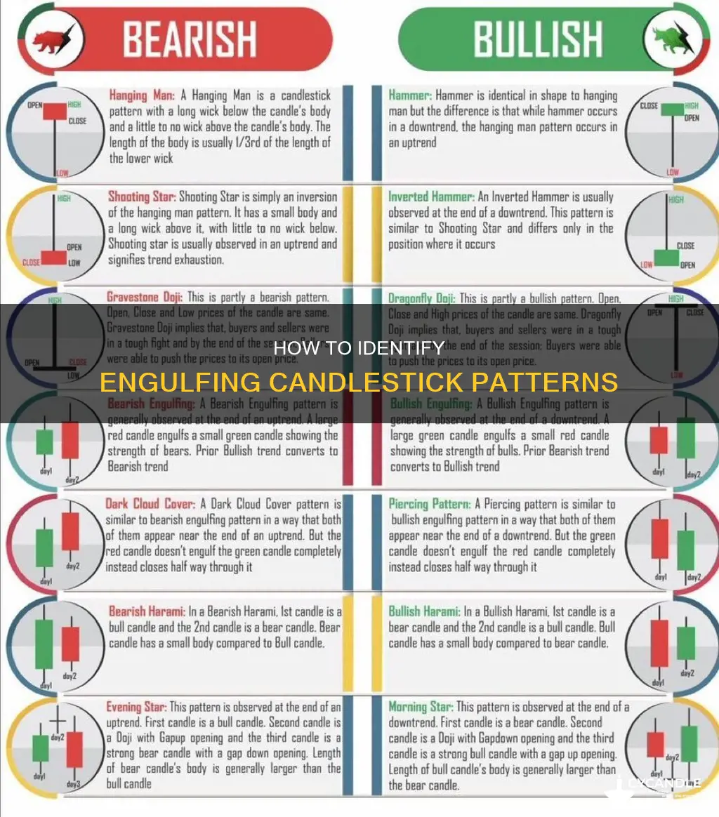 what does an engulfing candle look like