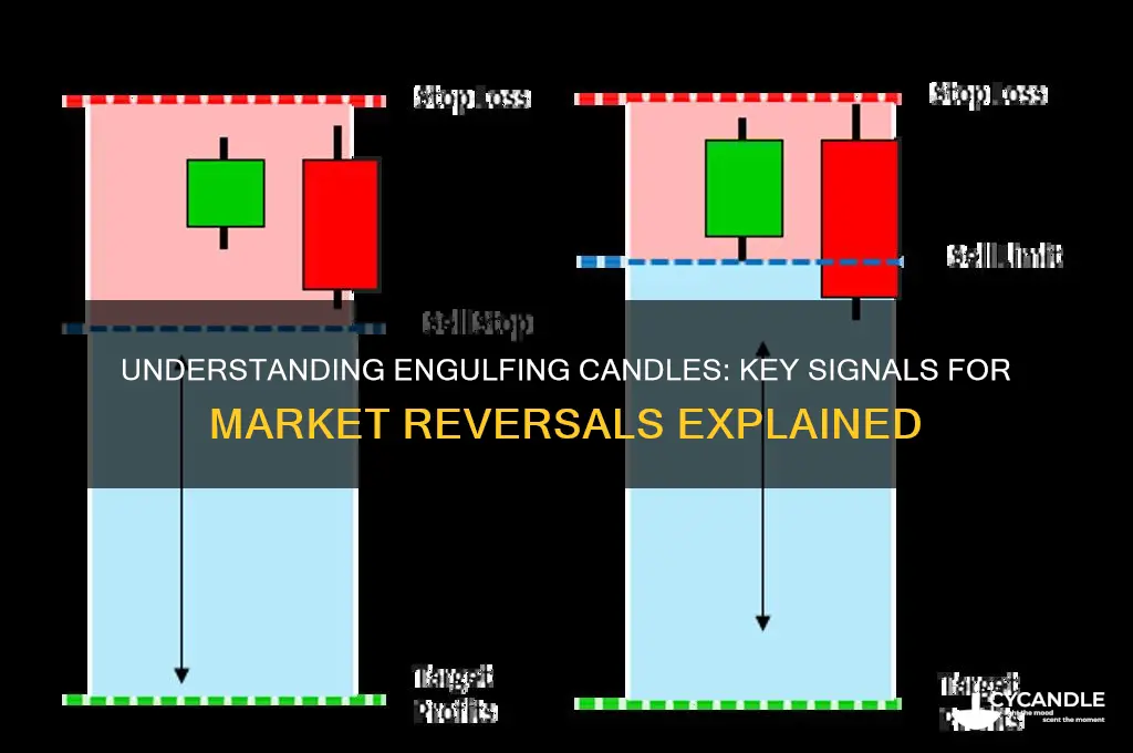 what does an engulfing candle mean