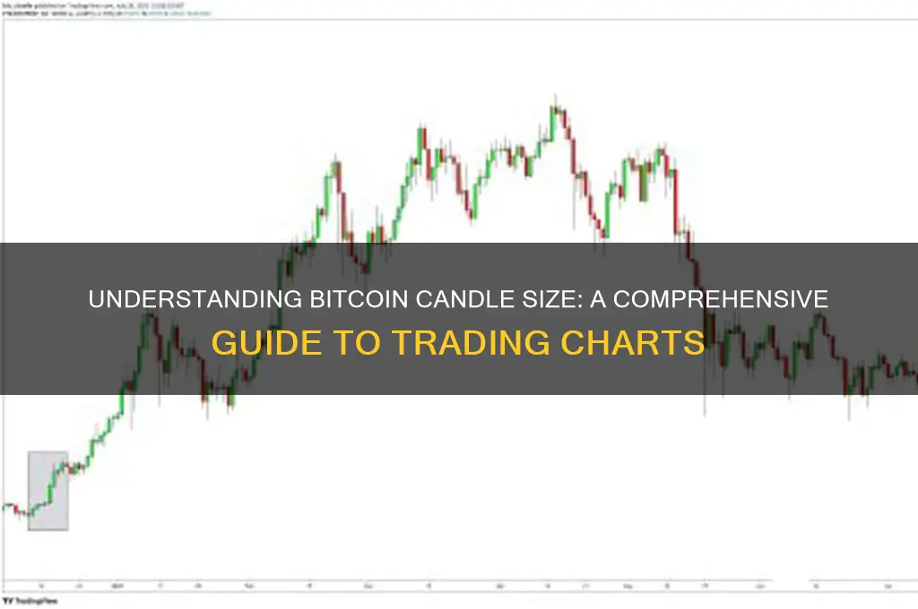 what does candle size mean bitcoin