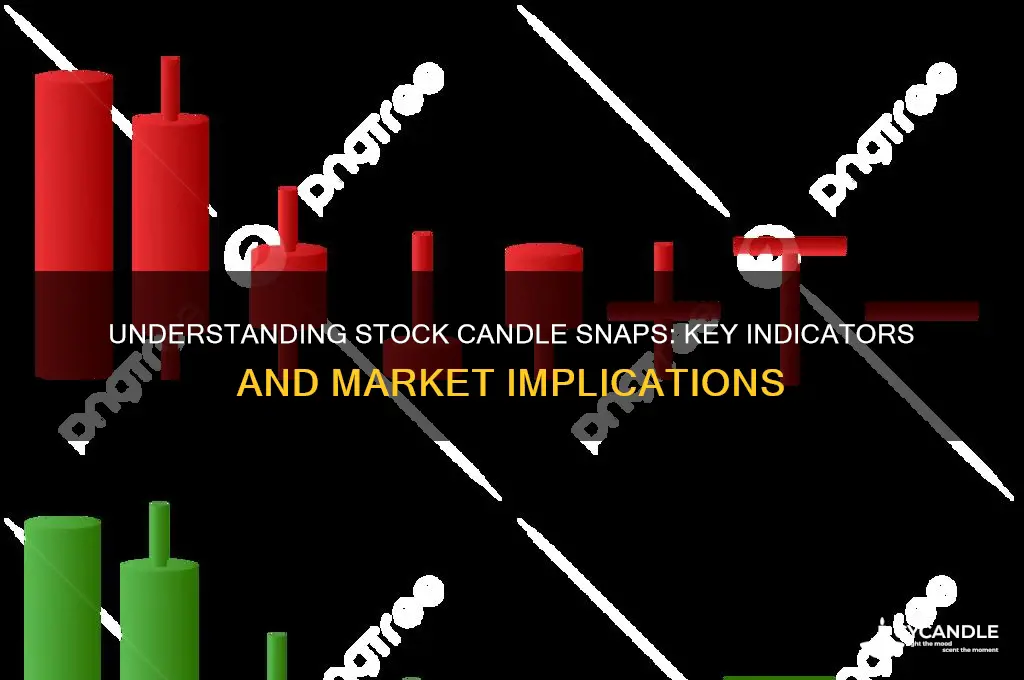 what does is mean for a stock candle to snap