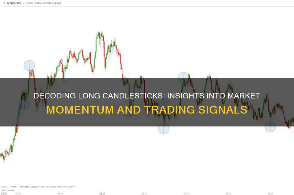 what does long candle sticks mean in trading