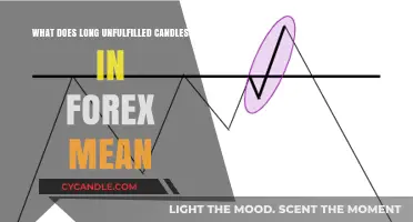 Understanding Long Unfulfilled Candles in Forex: Causes and Implications