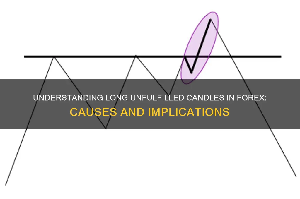 what does long unfulfilled candles in forex mean