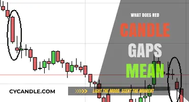 Decoding Red Candle Gaps: Insights into Market Sentiment and Trends