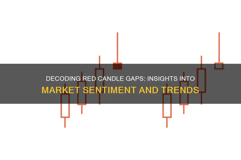 what does red candle gaps mean