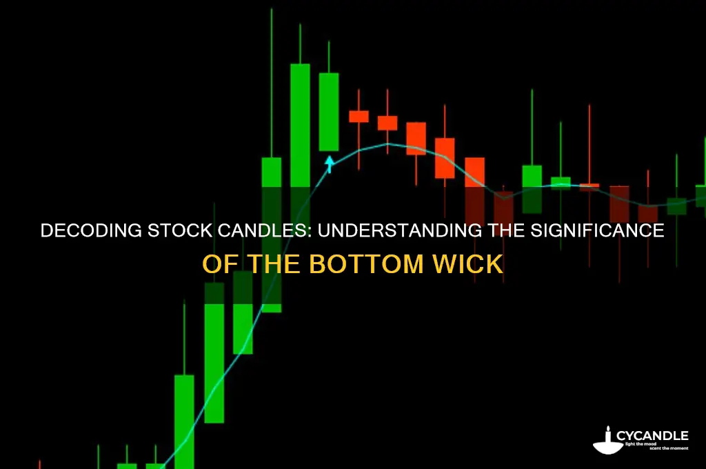 what does the bottom wick of a stock candle mean