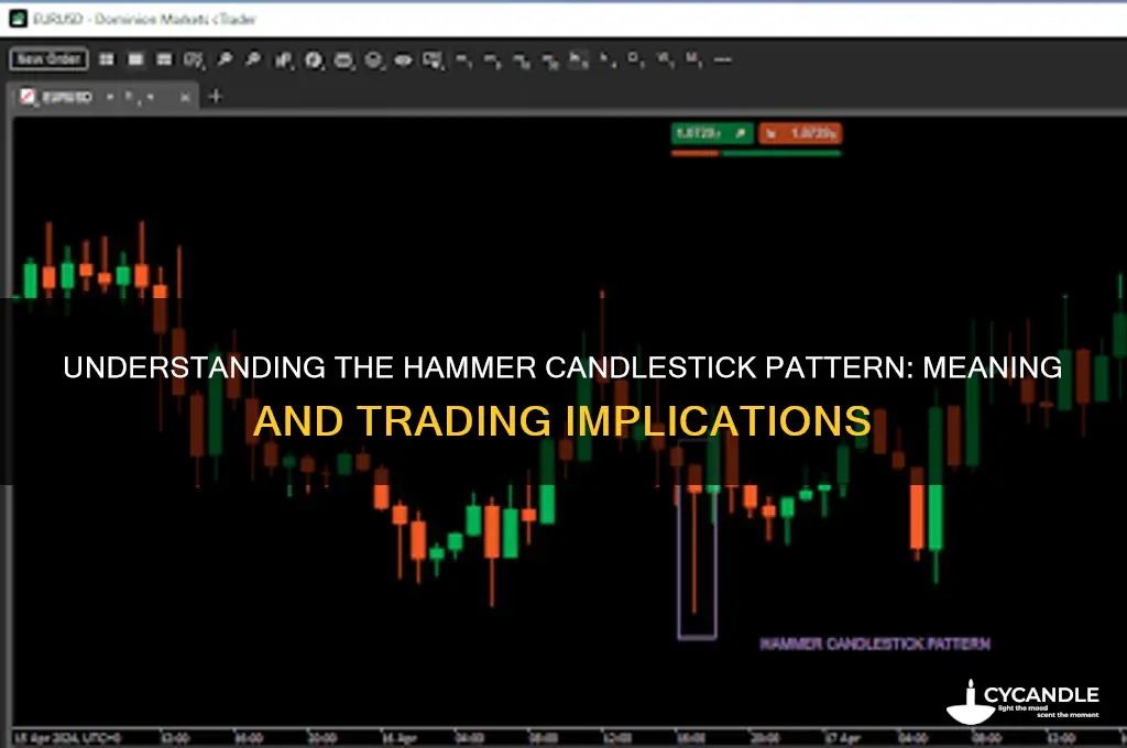 what does the hammer candle stick pattern mean