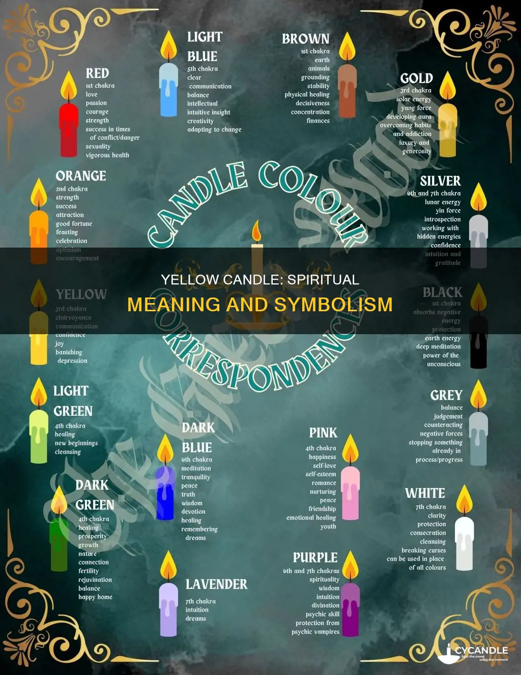 what does the yellow candle symbolize spiritually