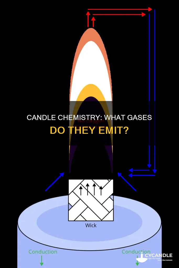 what gas does a candle produce