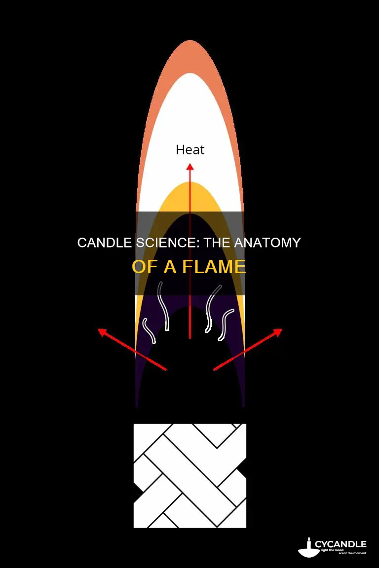 what happens when a candle is alight diagram
