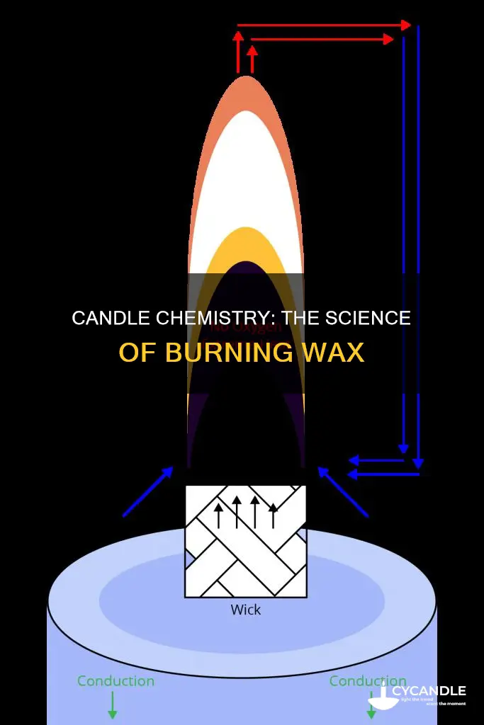 what happens when a candle is alight ks3