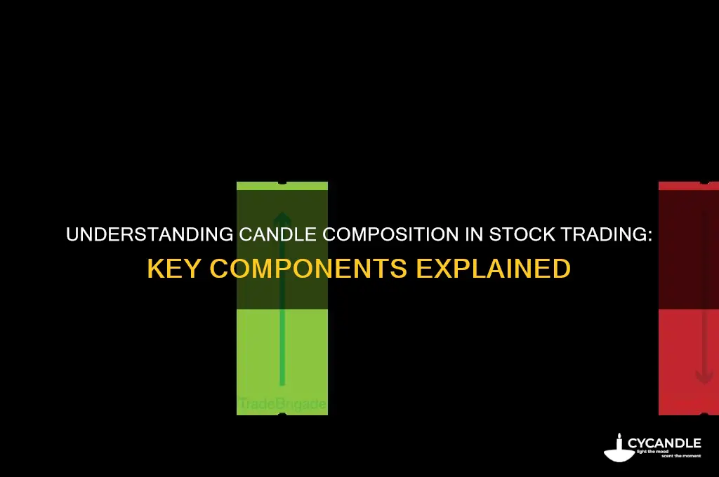 what is a candle composed of in stock tranding