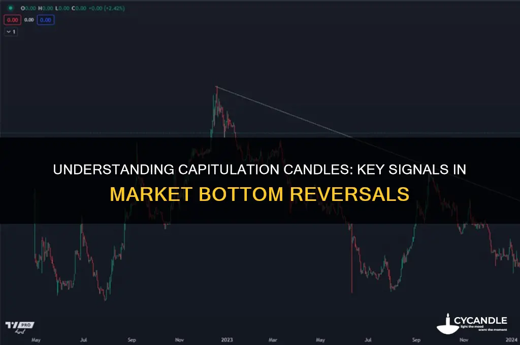 what is a capitulation candle