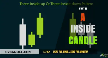 Understanding Inside Candles: A Key Pattern in Trading Analysis