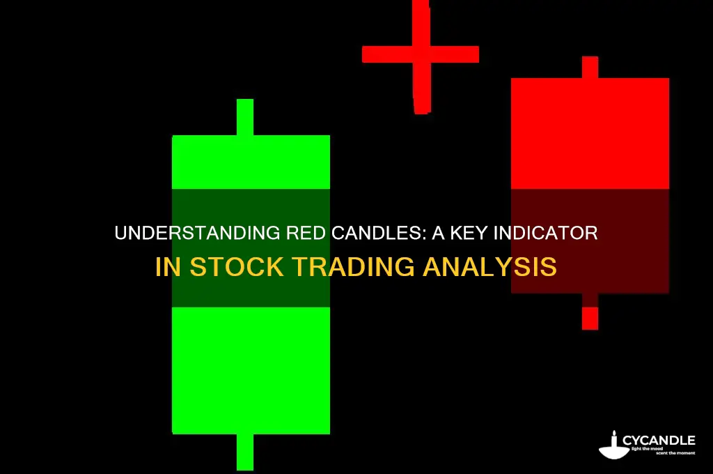 what is a red candle in stock trading