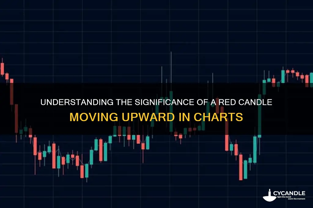what is a red candle moving upward