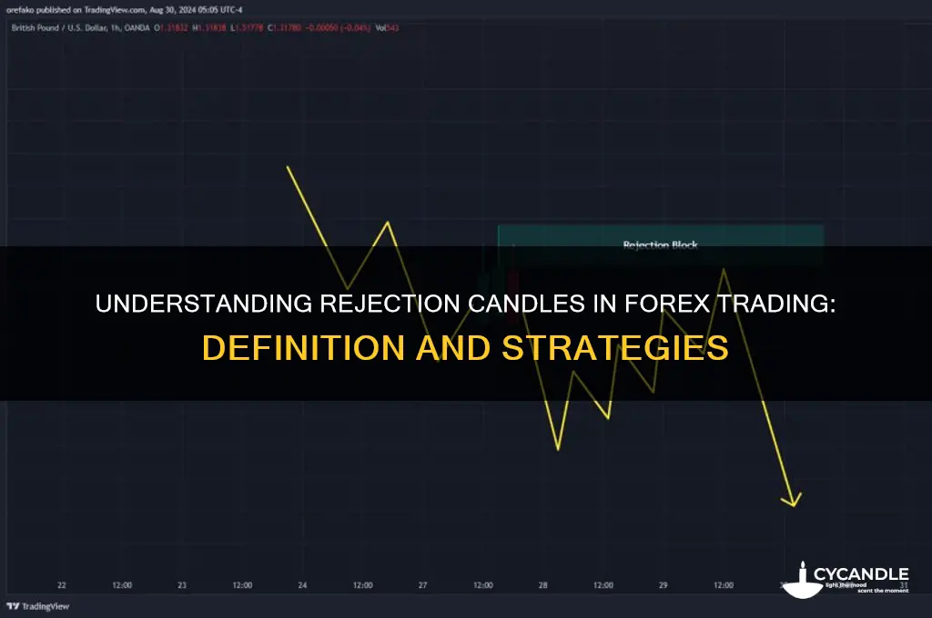 what is a rejection candle in forex