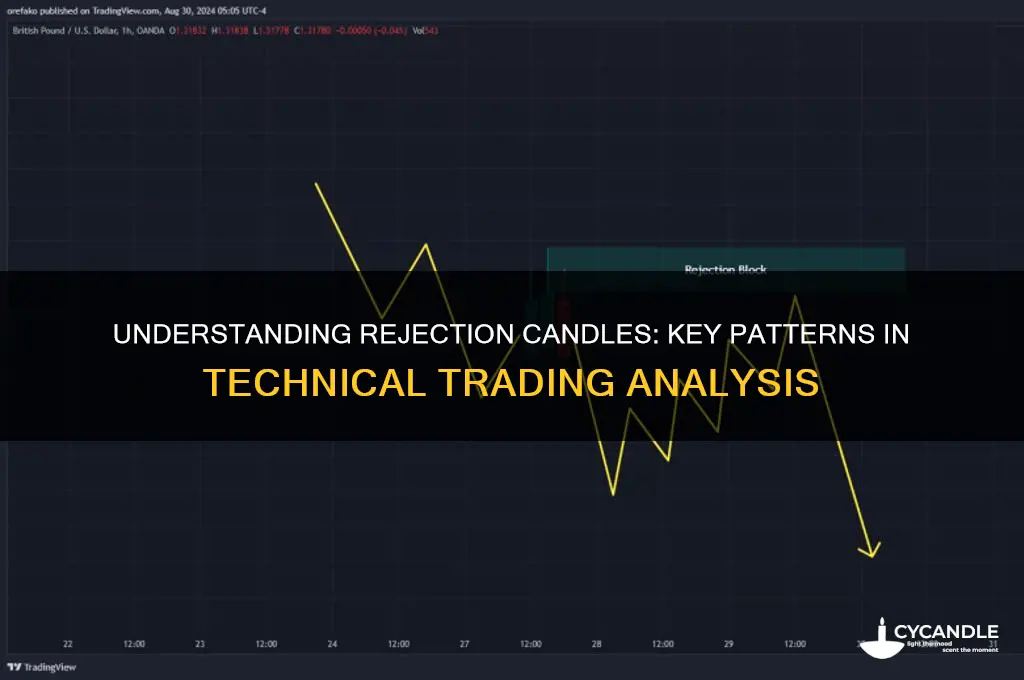 what is a rejection candle