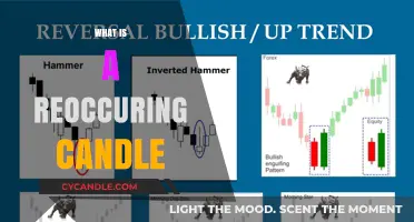Understanding Reoccurring Candles: A Comprehensive Guide to Their Meaning and Use