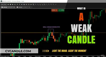 Understanding Weak Candles: Causes, Identification, and Trading Implications