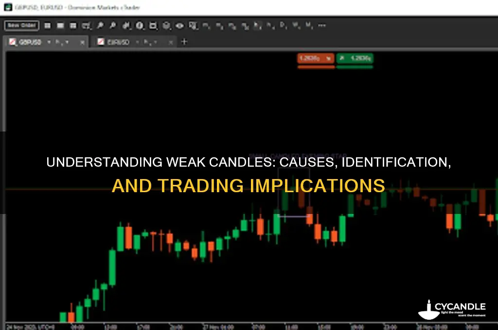 what is a weak candle