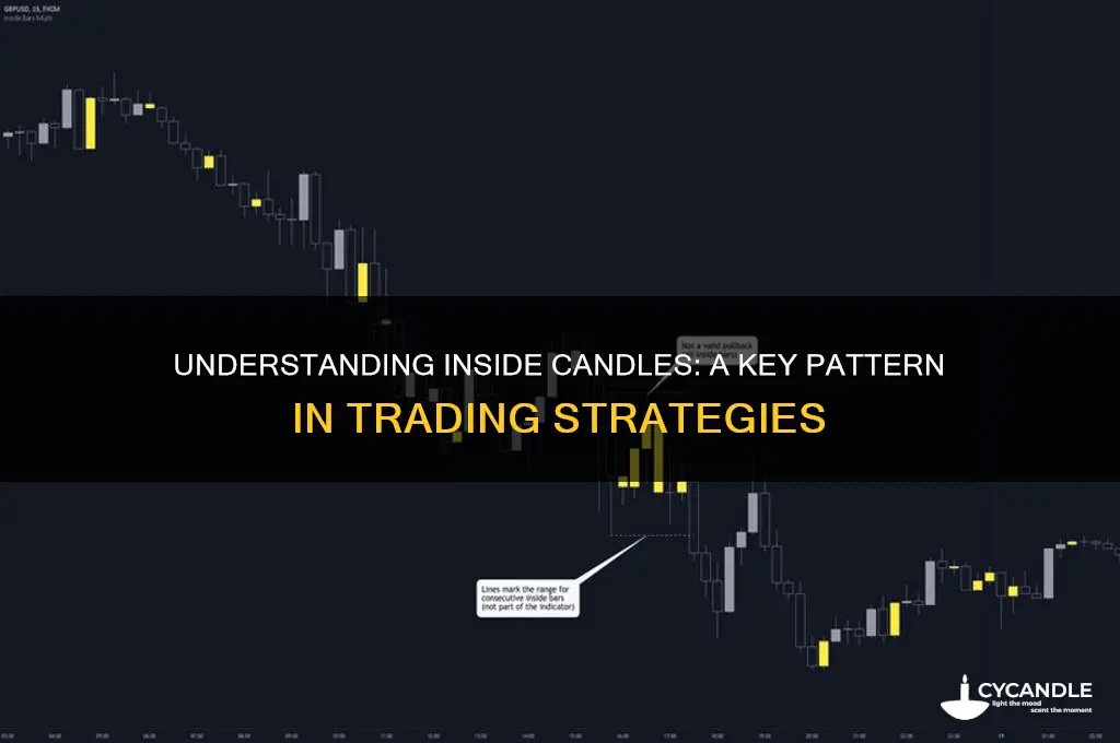 what is an inside candle in trading