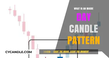Understanding the Inside Day Candle Pattern in Trading Charts