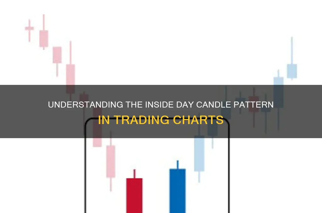 what is an inside day candle pattern
