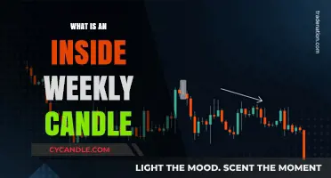 Understanding Inside Weekly Candles: A Comprehensive Guide for Traders