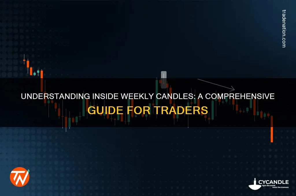 what is an inside weekly candle