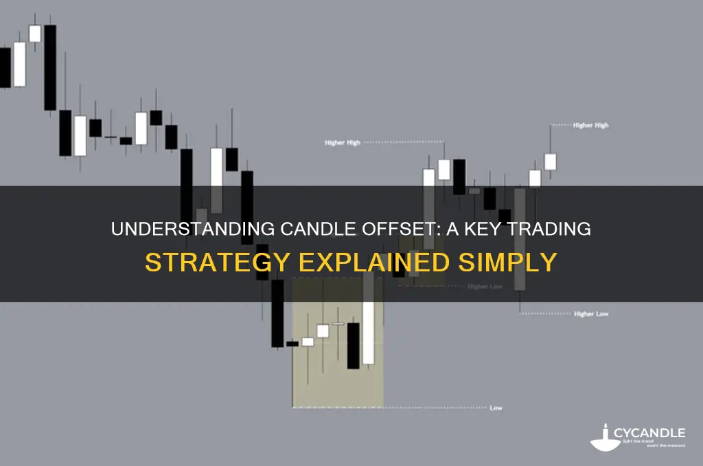 what is candle offset