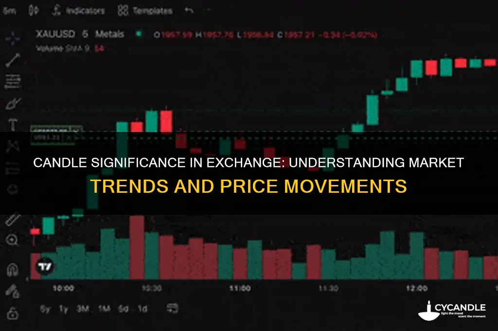 what is candle significance in exchange