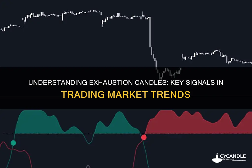 what is exhaustion candle