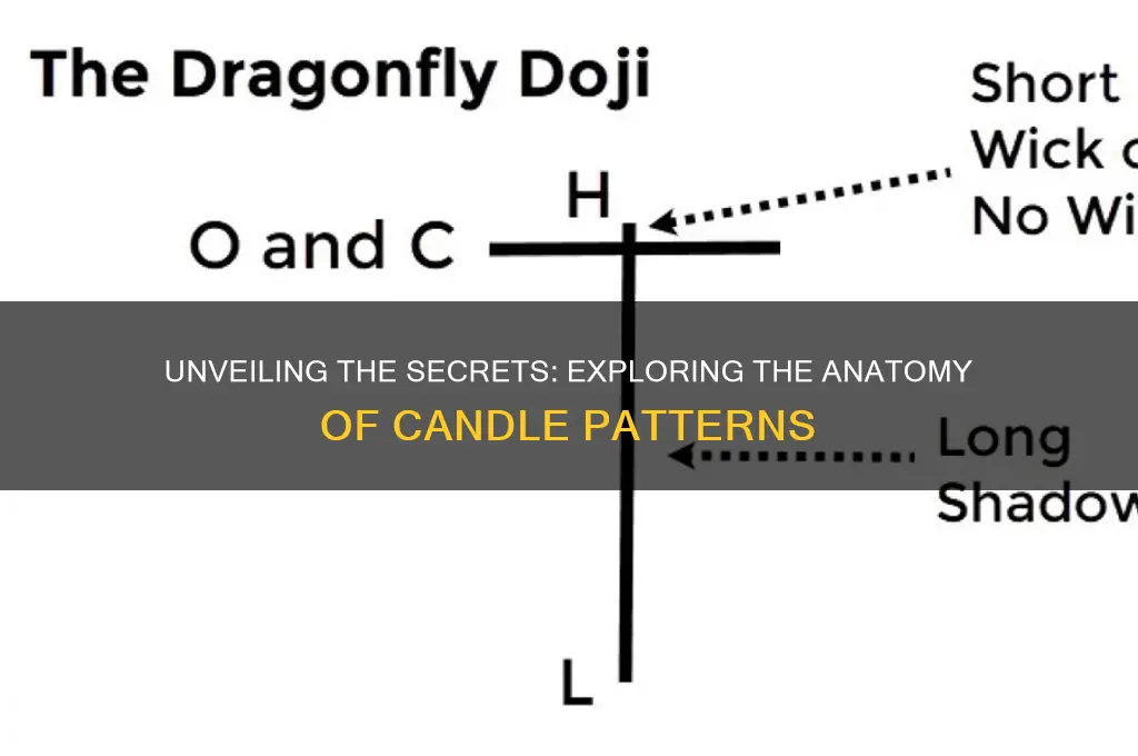 what is inside candle pattern