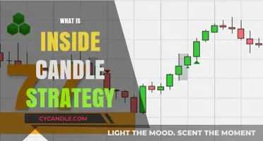 Unveiling the Inside Candle Strategy: A Comprehensive Trading Guide