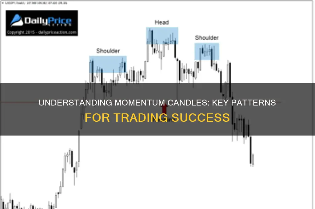 what is momentum candle