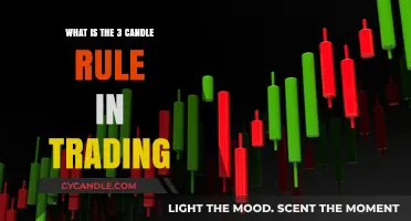 Candlestick Trading: The Three Candle Rule Explained