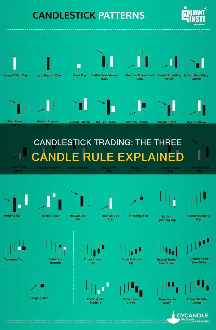 what is the 3 candle rule in trading