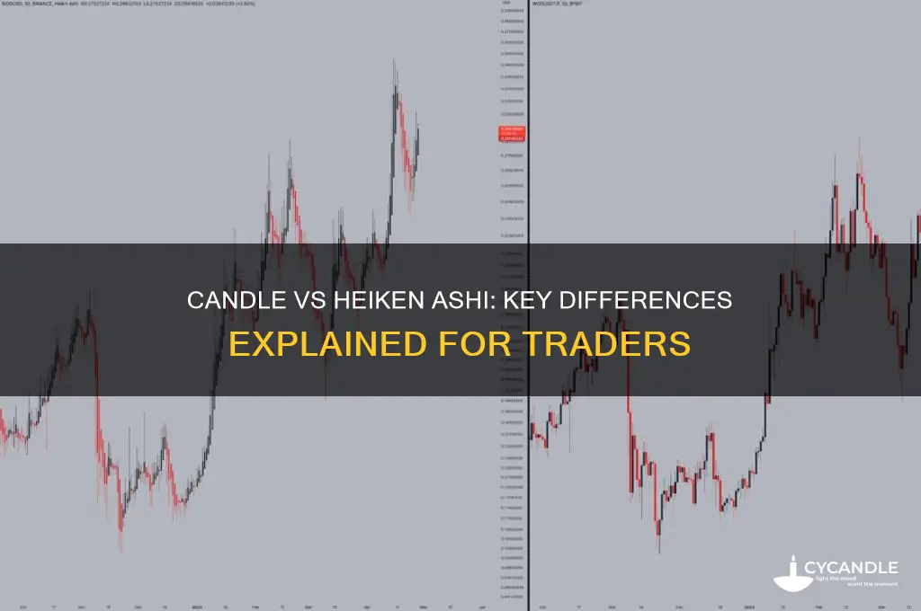 what is the difference between candle and heiken ashi candle