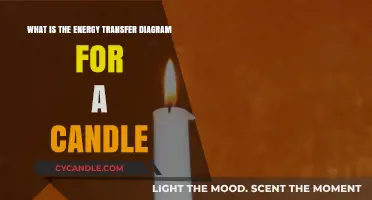 Understanding Candle Energy Transfer: A Comprehensive Diagram Breakdown