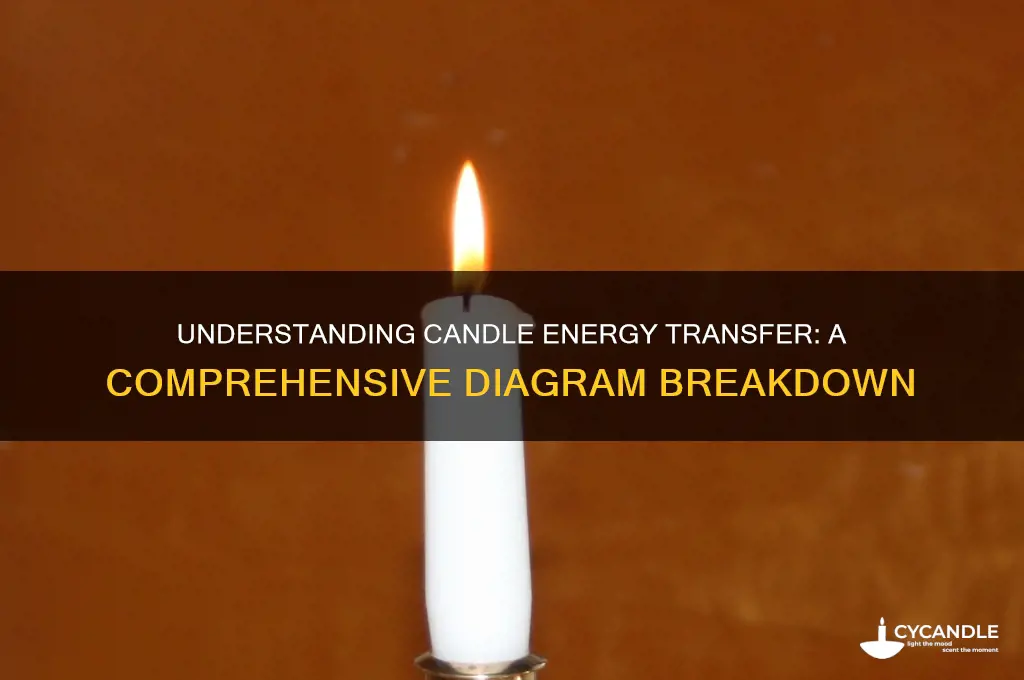 what is the energy transfer diagram for a candle