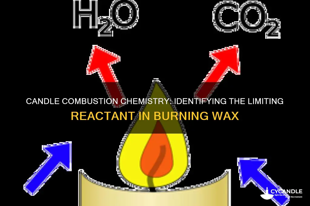 what is the limiting reactant when a candle is burnt
