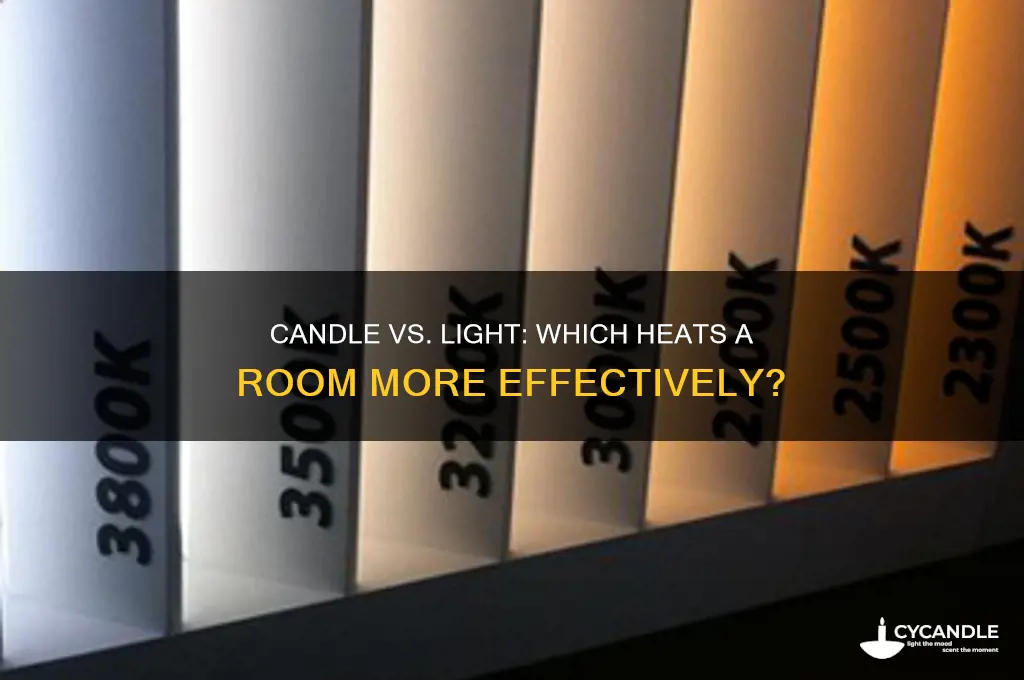 what makes a room hotter a candle or a light