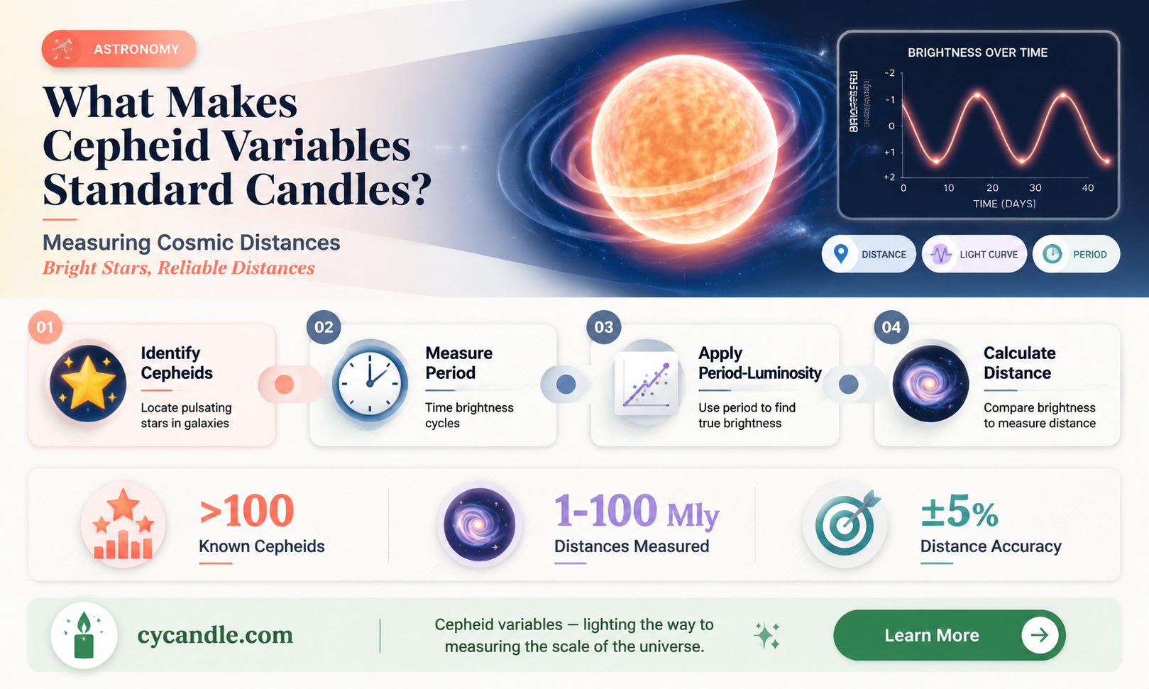 are cepheid variables standard candles