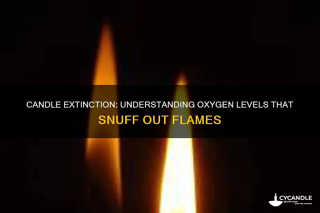 what oxygen level does a candle go out